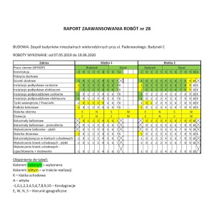 Raport zaawansowania prac